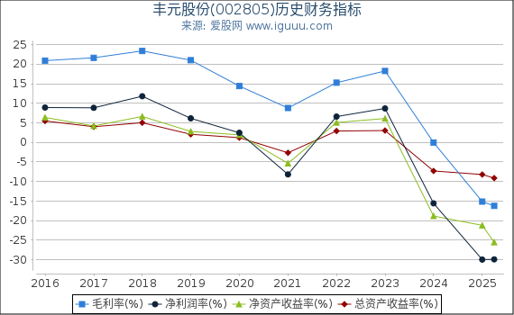 丰元股份(002805)股东权益比率、固定资产比率等历史财务指标图