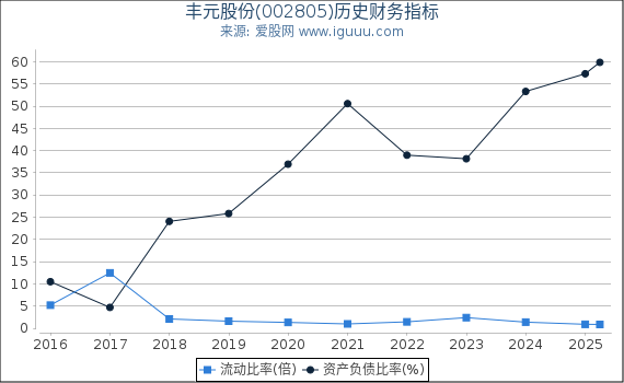 丰元股份(002805)股东权益比率、固定资产比率等历史财务指标图