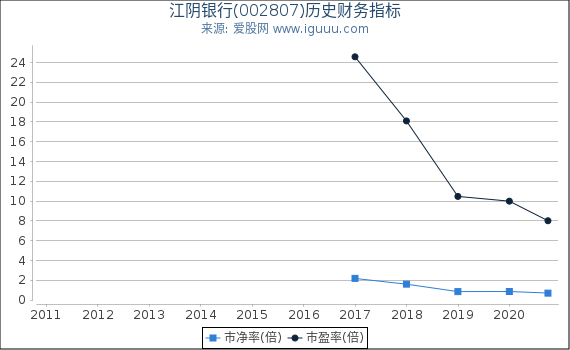 江阴银行(002807)股东权益比率、固定资产比率等历史财务指标图