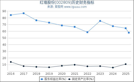 红墙股份(002809)股东权益比率、固定资产比率等历史财务指标图
