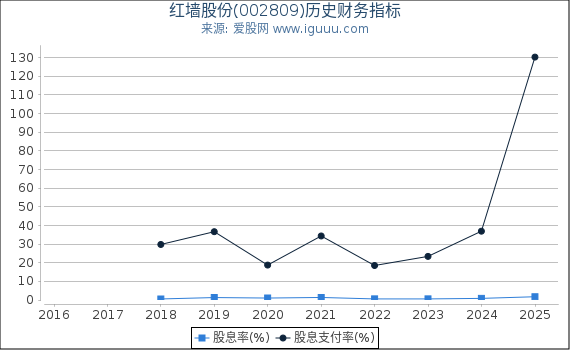 红墙股份(002809)股东权益比率、固定资产比率等历史财务指标图