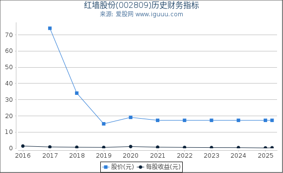 红墙股份(002809)股东权益比率、固定资产比率等历史财务指标图