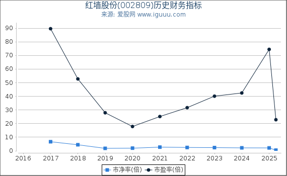 红墙股份(002809)股东权益比率、固定资产比率等历史财务指标图