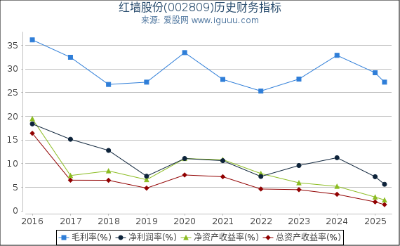 红墙股份(002809)股东权益比率、固定资产比率等历史财务指标图