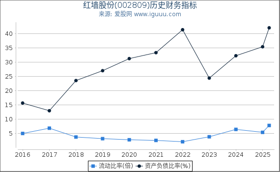红墙股份(002809)股东权益比率、固定资产比率等历史财务指标图