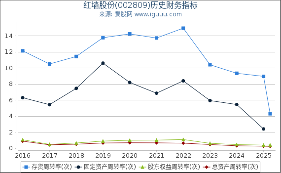 红墙股份(002809)股东权益比率、固定资产比率等历史财务指标图