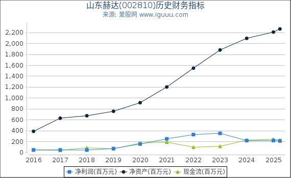山东赫达(002810)股东权益比率、固定资产比率等历史财务指标图