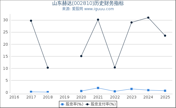 山东赫达(002810)股东权益比率、固定资产比率等历史财务指标图