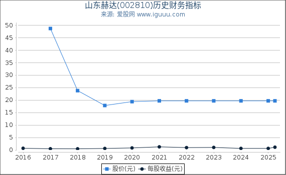 山东赫达(002810)股东权益比率、固定资产比率等历史财务指标图