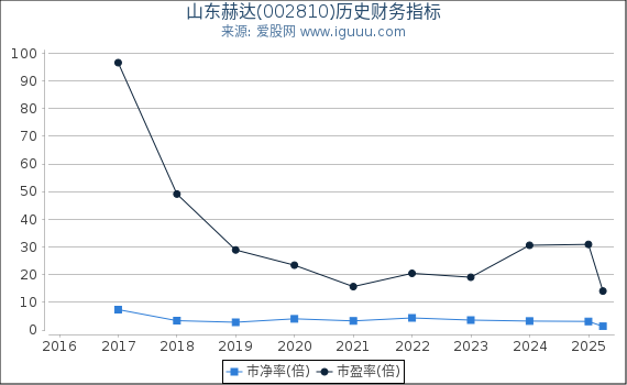 山东赫达(002810)股东权益比率、固定资产比率等历史财务指标图