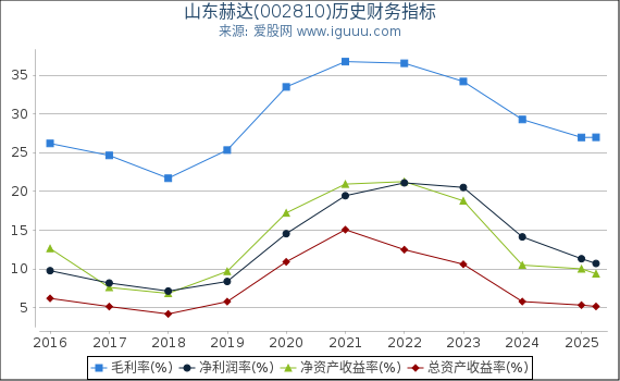 山东赫达(002810)股东权益比率、固定资产比率等历史财务指标图