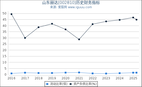 山东赫达(002810)股东权益比率、固定资产比率等历史财务指标图