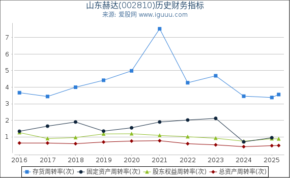 山东赫达(002810)股东权益比率、固定资产比率等历史财务指标图