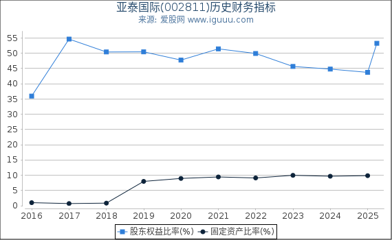亚泰国际(002811)股东权益比率、固定资产比率等历史财务指标图