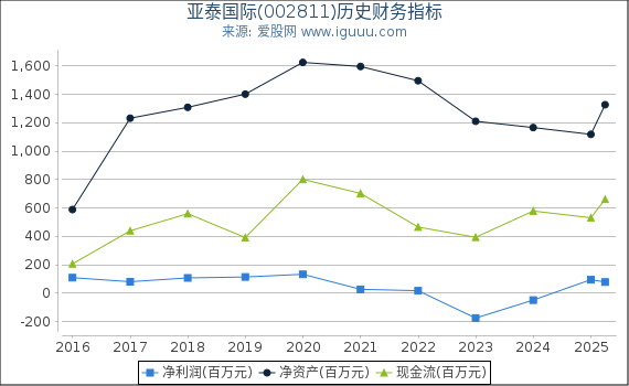 亚泰国际(002811)股东权益比率、固定资产比率等历史财务指标图