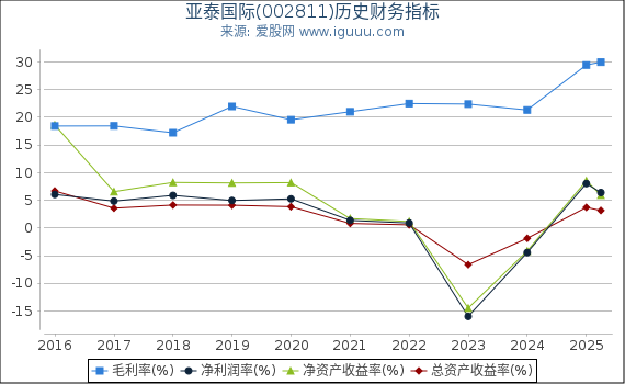 亚泰国际(002811)股东权益比率、固定资产比率等历史财务指标图