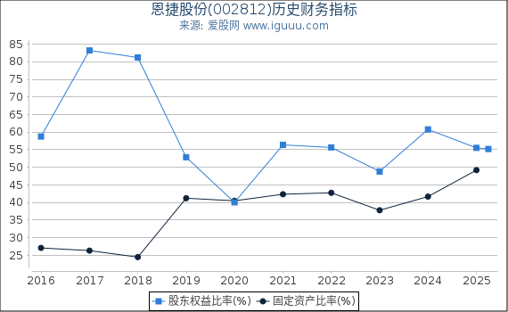 恩捷股份(002812)股东权益比率、固定资产比率等历史财务指标图