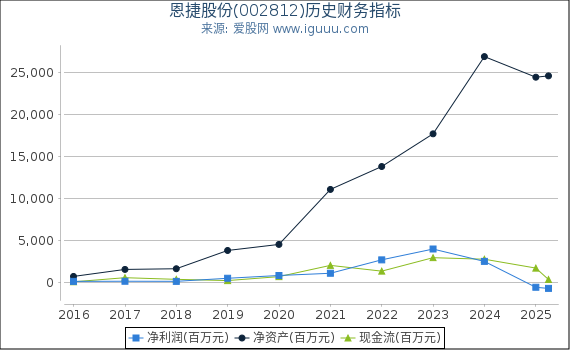 恩捷股份(002812)股东权益比率、固定资产比率等历史财务指标图