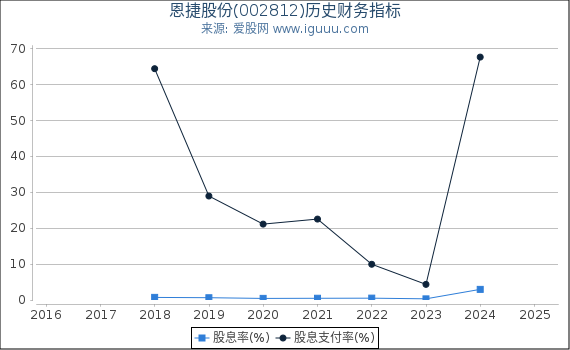 恩捷股份(002812)股东权益比率、固定资产比率等历史财务指标图