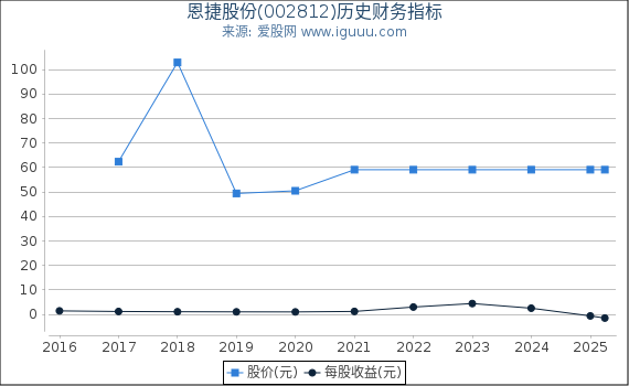 恩捷股份(002812)股东权益比率、固定资产比率等历史财务指标图