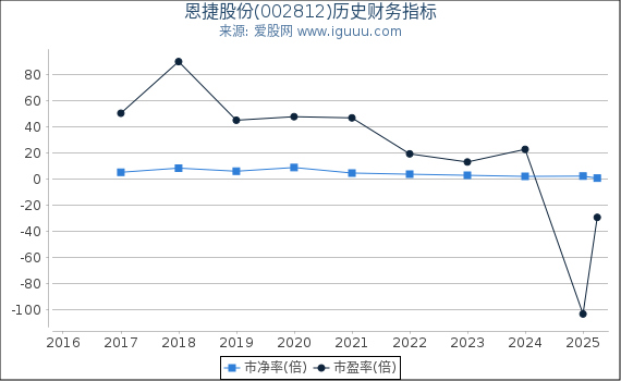 恩捷股份(002812)股东权益比率、固定资产比率等历史财务指标图