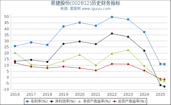 恩捷股份(002812)股东权益比率、固定资产比率等历史财务指标图