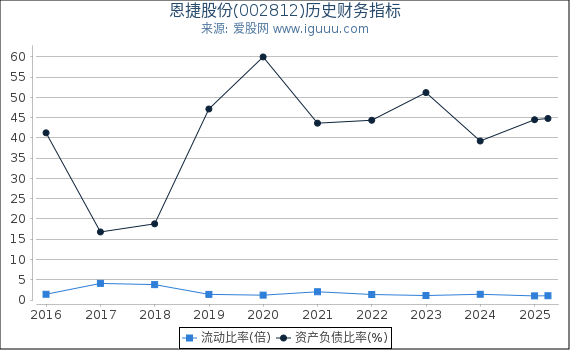 恩捷股份(002812)股东权益比率、固定资产比率等历史财务指标图
