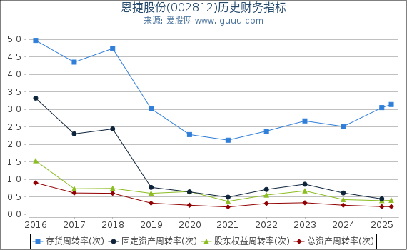 恩捷股份(002812)股东权益比率、固定资产比率等历史财务指标图