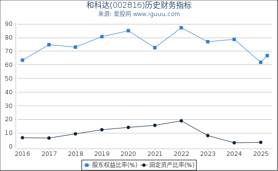 和科达(002816)股东权益比率、固定资产比率等历史财务指标图