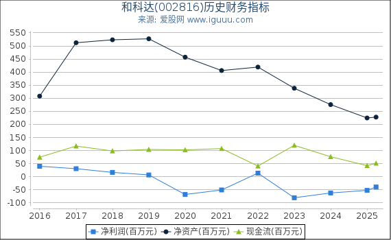 和科达(002816)股东权益比率、固定资产比率等历史财务指标图