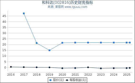 和科达(002816)股东权益比率、固定资产比率等历史财务指标图
