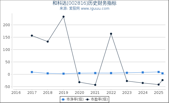 和科达(002816)股东权益比率、固定资产比率等历史财务指标图