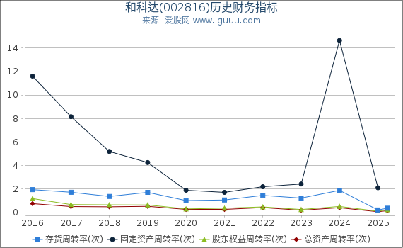 和科达(002816)股东权益比率、固定资产比率等历史财务指标图
