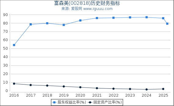富森美(002818)股东权益比率、固定资产比率等历史财务指标图