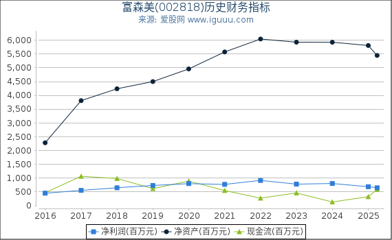 富森美(002818)股东权益比率、固定资产比率等历史财务指标图