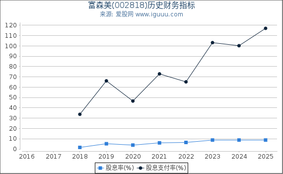 富森美(002818)股东权益比率、固定资产比率等历史财务指标图