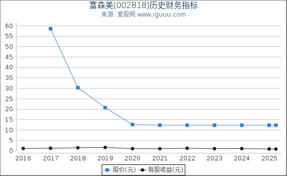 富森美(002818)股东权益比率、固定资产比率等历史财务指标图