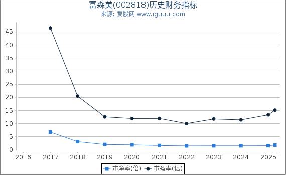 富森美(002818)股东权益比率、固定资产比率等历史财务指标图