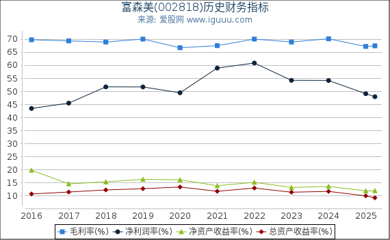 富森美(002818)股东权益比率、固定资产比率等历史财务指标图