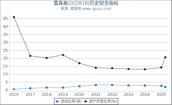 富森美(002818)股东权益比率、固定资产比率等历史财务指标图