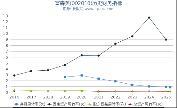 富森美(002818)股东权益比率、固定资产比率等历史财务指标图
