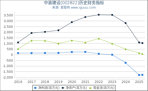 中装建设(002822)股东权益比率、固定资产比率等历史财务指标图