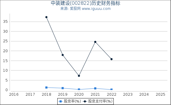 中装建设(002822)股东权益比率、固定资产比率等历史财务指标图