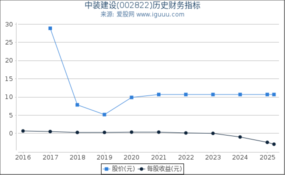 中装建设(002822)股东权益比率、固定资产比率等历史财务指标图