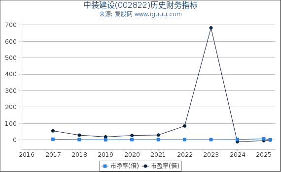 中装建设(002822)股东权益比率、固定资产比率等历史财务指标图