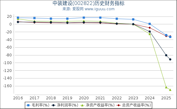 中装建设(002822)股东权益比率、固定资产比率等历史财务指标图