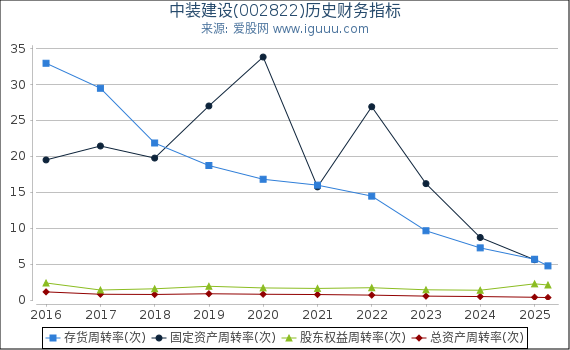中装建设(002822)股东权益比率、固定资产比率等历史财务指标图