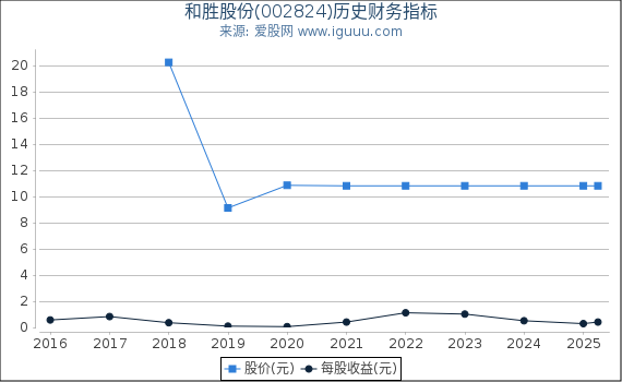 和胜股份(002824)股东权益比率、固定资产比率等历史财务指标图