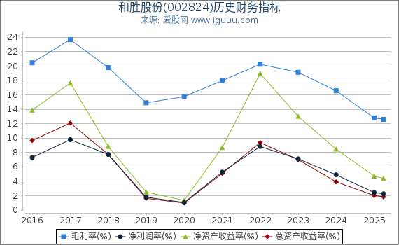 和胜股份(002824)股东权益比率、固定资产比率等历史财务指标图
