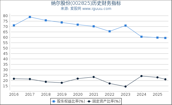 纳尔股份(002825)股东权益比率、固定资产比率等历史财务指标图